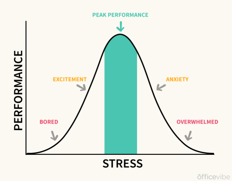 Db le stress vs. la performance